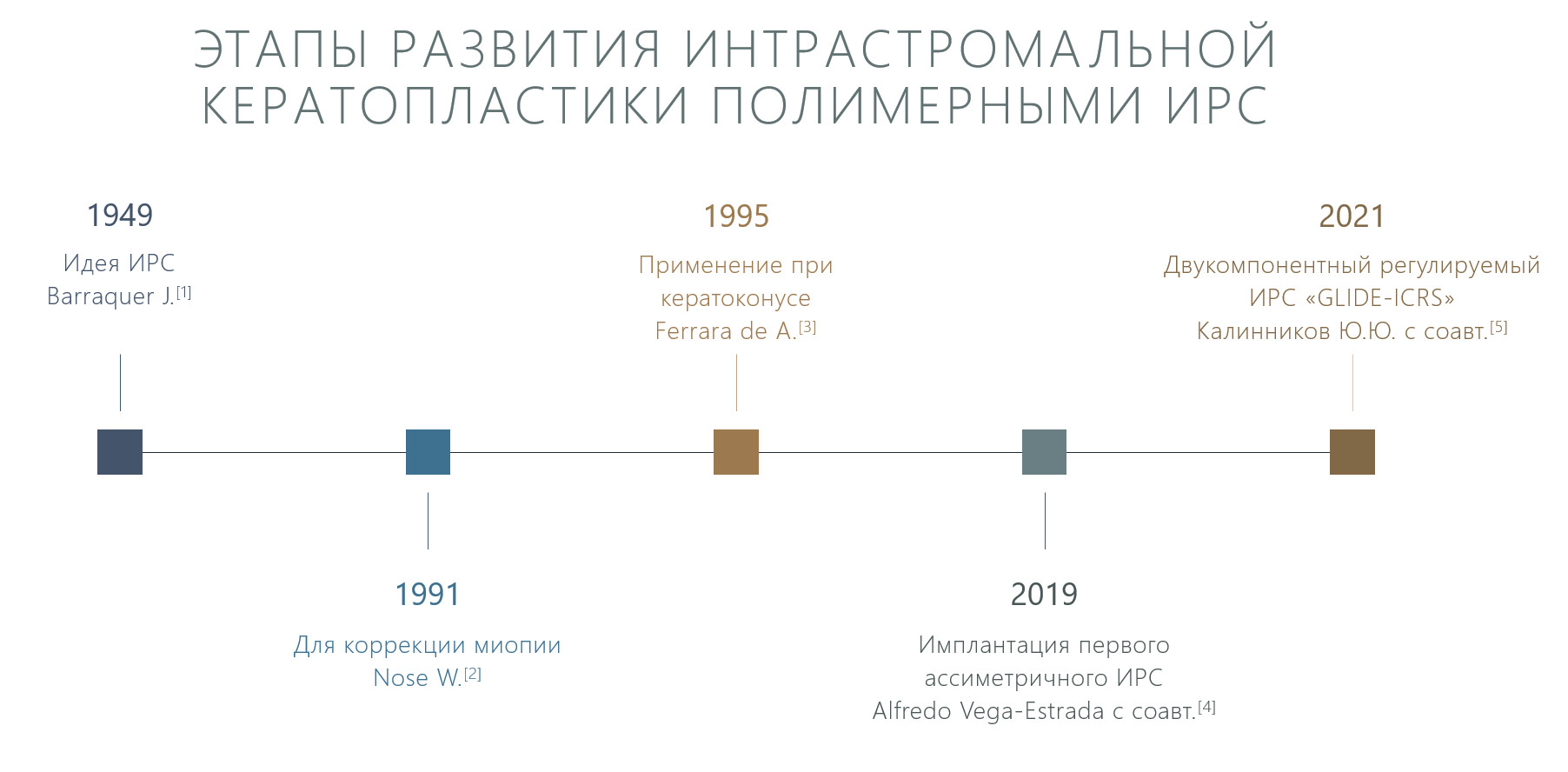 Этапы развития применения роговичных сегментов (колец)
